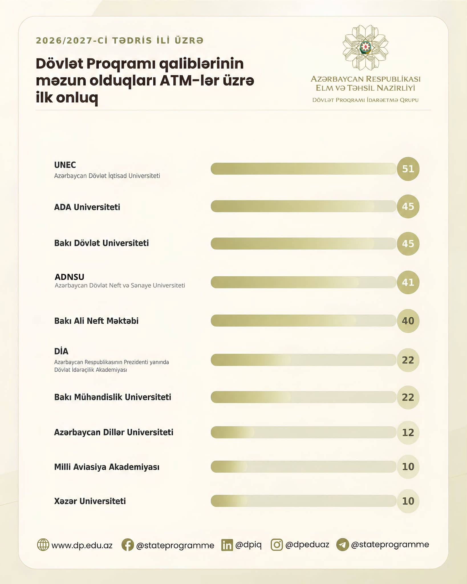 Ən çox hansı universitetin məzunu Dövlət Proqramının qalibidir?