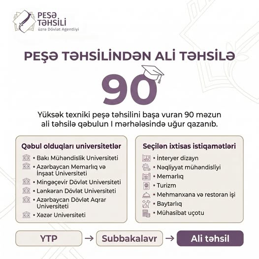 Peşə təhsili alan  90 məzun ali məktəbə qəbul olub