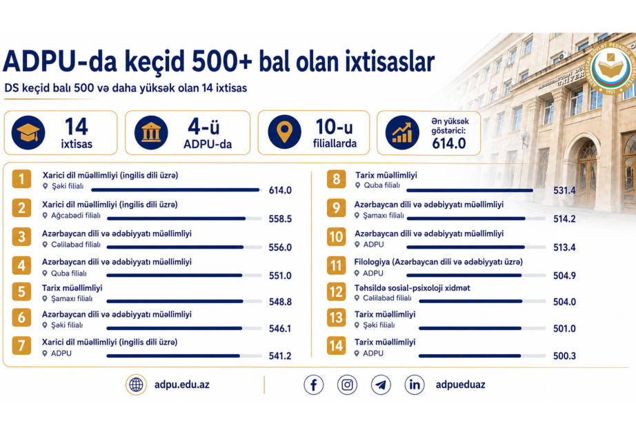 ADPU-da müəllimlik ixtisasları üzrə keçid balları yüksəlib:ƏN YÜKSƏK 614 BAL