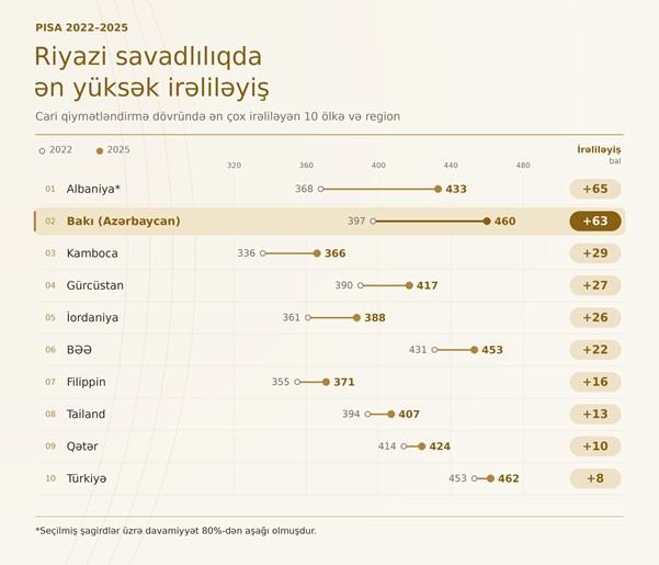 Azərbaycan PISA 2025-də ən yüksək irəliləyiş göstərən 2-ci ölkə olub