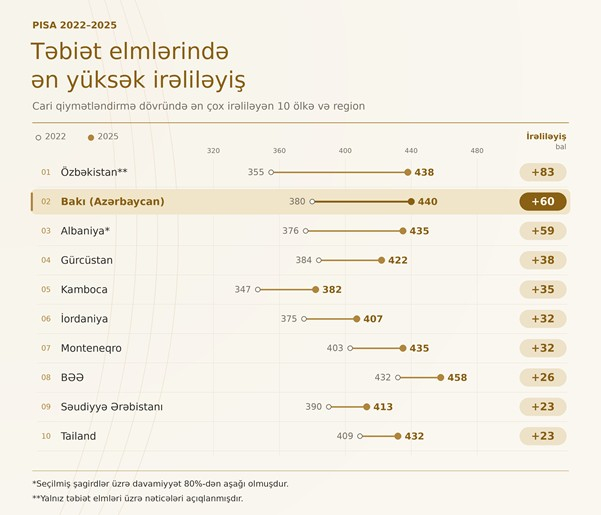 Azərbaycan PISA 2025-də ən yüksək irəliləyiş göstərən 2-ci ölkə olub