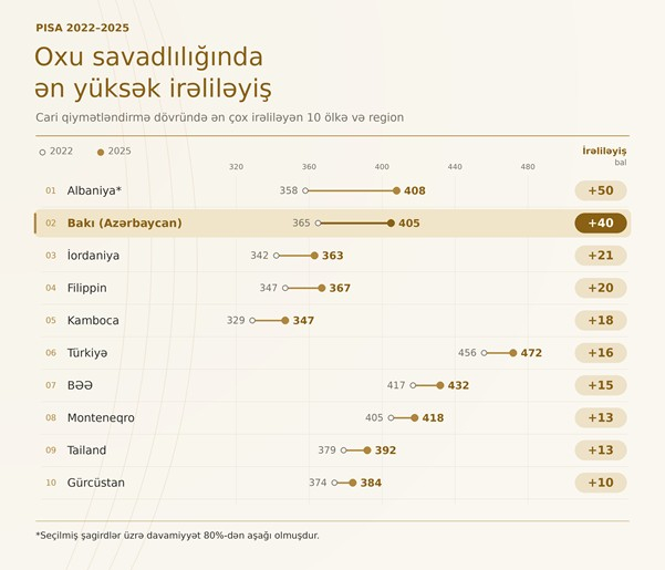 Azərbaycan PISA 2025-də ən yüksək irəliləyiş göstərən 2-ci ölkə olub