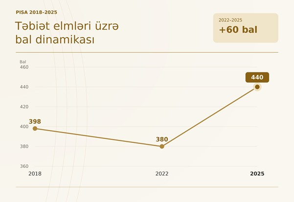 Azərbaycan təbiət elmlərində 60 bal artım göstərib