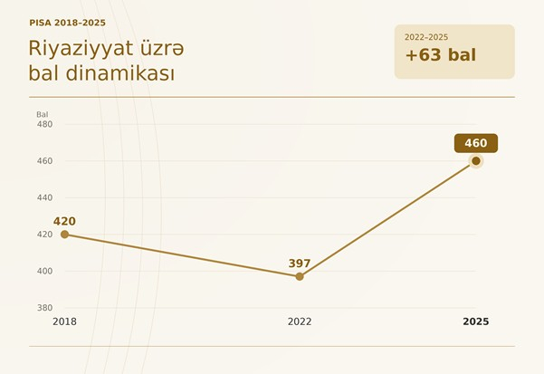 Riyaziyyatda 63 bal: