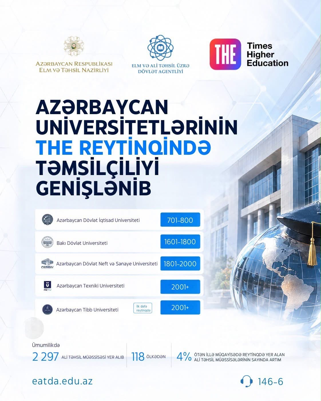 THE reytinqində təmsil olunan Azərbaycan universitetlərinin sayı artıb