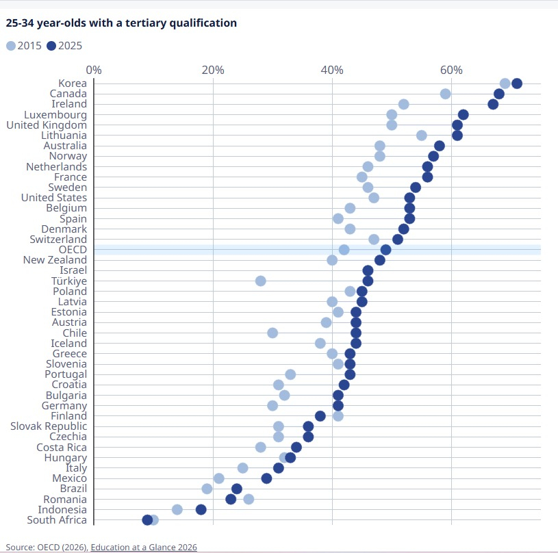 Gənclər arasında ali təhsil səviyyəsi artmaqda davam edir - OECD