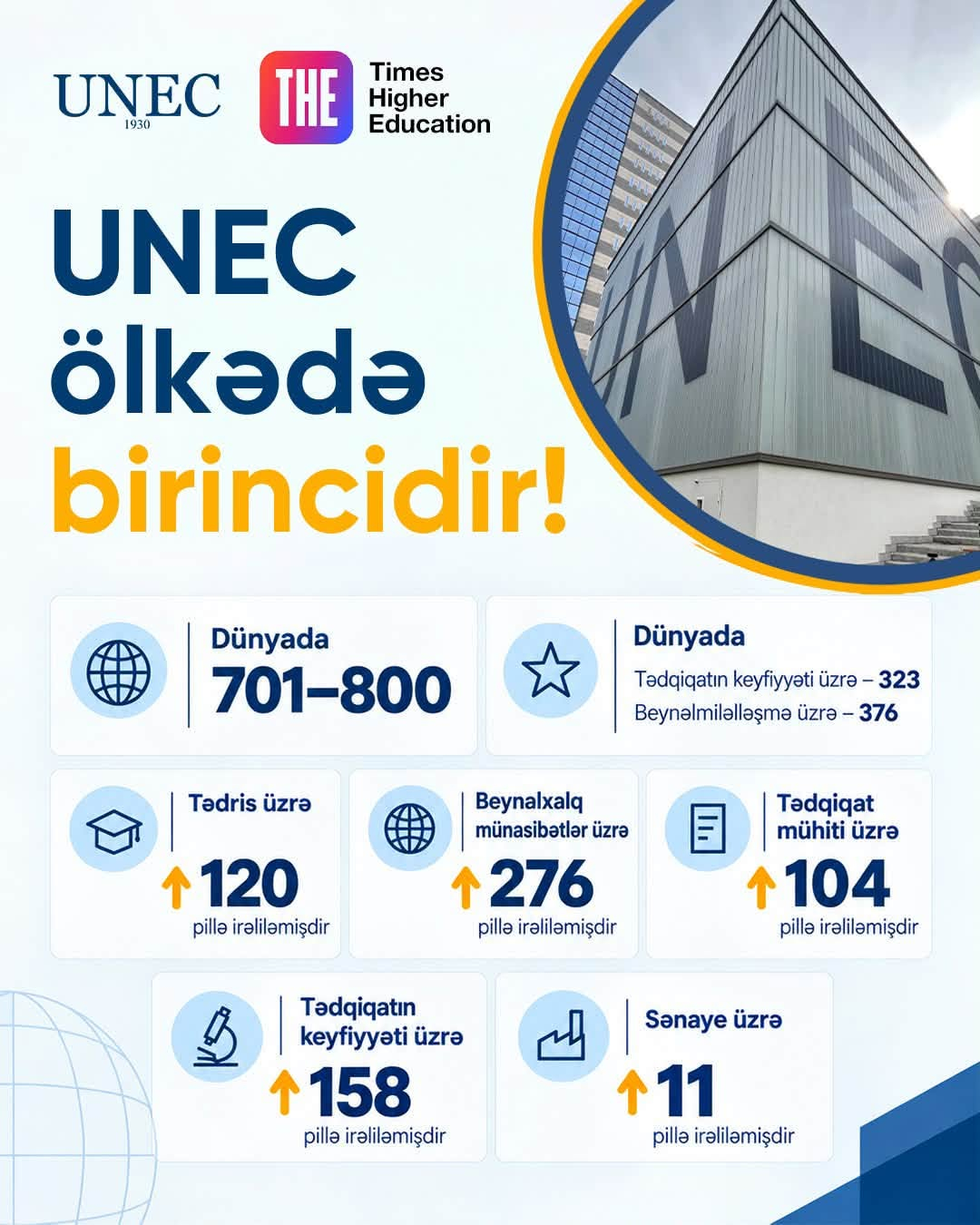 UNEC THE WUR 2027 reytinqində ölkə üzrə birinci olub