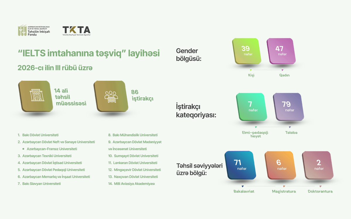 TİF 86 nəfərin IELTS imtahanının xərclərini qarşılayıb